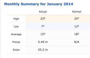 January 2014 Owen Sound Snowfall
